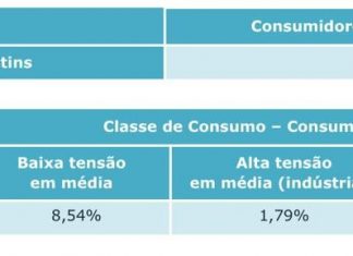 Conta de luz no Tocantins terá aumento de até 8,54% a partir deste sábado, 4 de julho