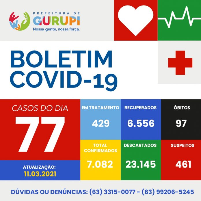 Boletim Epidemiológico desta quinta feira, 11. Gurupi-TO