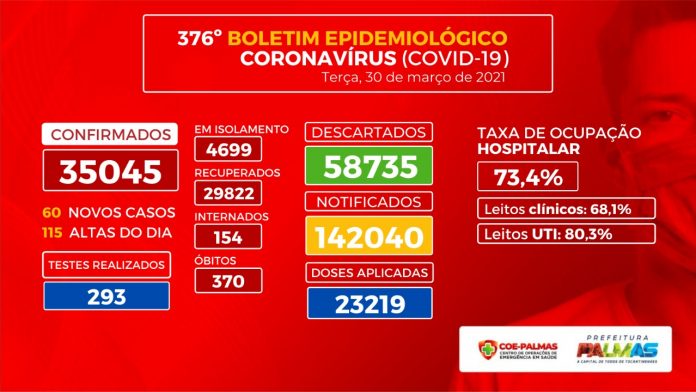 Boletim coronavírus (Covid-19): Palmas registra dez óbitos no informe desta terça, 30