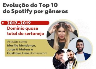 É o fim do sertanejo no topo? Funk atropela gênero musical e é maioria no top 10 do Spotify